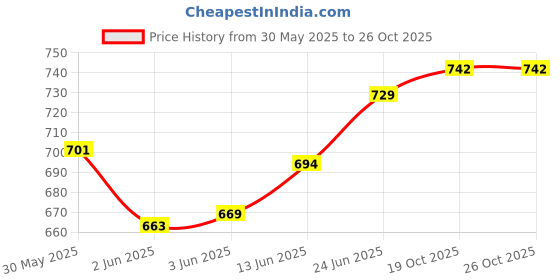 flipkart.com jdx Fluffy Size Polyester Fibre Stripes Bolster Pack of 2 jdx Price History Graph from 30 May 2025 to 26 Oct 2025