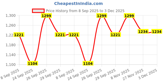 flipkart.com fluffy Fluffys Luxurious Deluxe Soft Fabric Dog Bed Washable Sofa Round Cushion M Pet Bed fluffy Price History Graph from 8 Sep 2025 to 3 Dec 2025