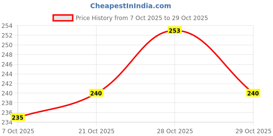 flipkart.com fluffy Fluffys Soft Faux Sheepskin Seat Belt Shoulder Pad for Car, Truck, Bus Seat Belt Cover fluffy Price History Graph from 7 Oct 2025 to 29 Oct 2025