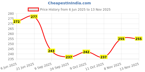 flipkart.com fluffy Fluffys Soft Faux Sheepskin Seat Belt Shoulder Pad for More Comfortable Driving Seat Belt Cover fluffy Price History Graph from 6 Jun 2025 to 12 Nov 2025