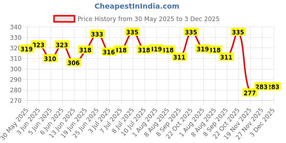 flipkart.com fluffyshield Advanced Wound Healing Spray NanoTechnology Colloidal Silver Pet First Aid Kit fluffyshield Price History Graph from 30 May 2025 to 2 Dec 2025