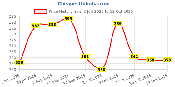 flipkart.com fluffytails Detangle Hair Serum ,Ultra Smoothening & Gloss ,Infused with Keratin & Argan Oil 100 ml Pet Coat Cleanser fluffytails Price History Graph from 2 Jun 2025 to 18 Oct 2025