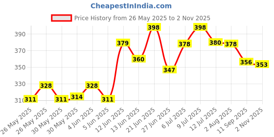 flipkart.com fluffytails Pet Deshedding Biotin Shampoo for Hair fall, Conditioning, Hypoallergenic, Anti-dandruff, Anti-itching Fresh Floral Dog Shampoo fluffytails Price History Graph from 26 May 2025 to 2 Nov 2025