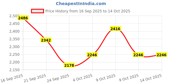 flipkart.com fusked Flufies Pack of 6 Gen 3 Labubu Blind Box - 12 cm fusked Price History Graph from 16 Sep 2025 to 14 Oct 2025