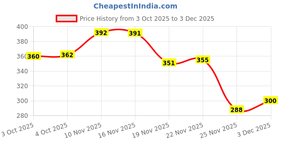flipkart.com flufy care co Anti-fungal, Allergy Relief, Anti-itching, Hypoallergenic, Flea and Tick LAVENDER Dog Shampoo flufy care co Price History Graph from 3 Oct 2025 to 3 Dec 2025
