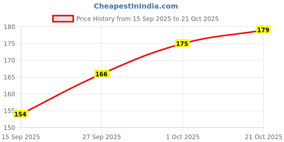 flipkart.com flufy care co Flufy Care Ultimate Calming Lavender & Aloe Vera Dog Shampoo – 200 ml Anti-itching, Anti-microbial, Anti-fungal, Anti-itching, Flea and Tick Lavender Dog Shampoo flufy care co Price History Graph from 15 Sep 2025 to 21 Oct 2025