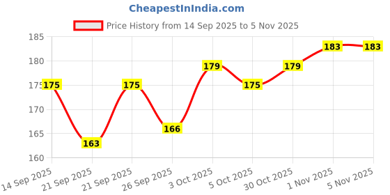 flipkart.com flufy care co FlufyCare Co. Neem Fresh Herbal Dog Shampoo 200ml Flea and Tick, Anti-fungal, Anti-dandruff, Allergy Relief, Hypoallergenic NEEM Dog Shampoo flufy care co Price History Graph from 14 Sep 2025 to 5 Nov 2025