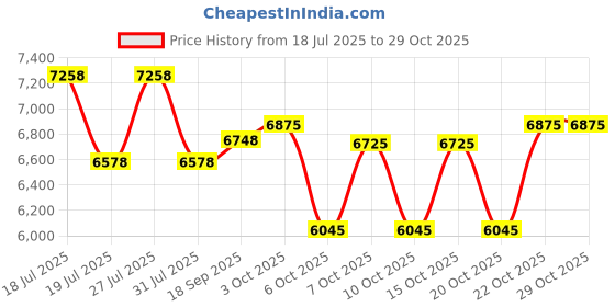 flipkart.com hippobikes FLUID Rigid Fork Double Wall Alloy Rim 85% Installed Nylon Tyre Dual Disc Brake 700C T (inch) Hybrid Cycle/City Bike hippobikes Price History Graph from 18 Jul 2025 to 29 Oct 2025