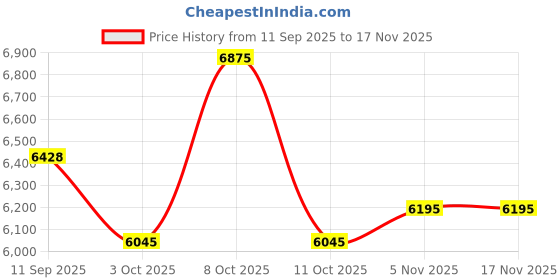 flipkart.com hippobikes FLUID Rigid Fork Double Wall Alloy Rim 85% Installed Nylon Tyre Dual Disc Brake 700C T (inch) Hybrid Cycle/City Bike hippobikes Price History Graph from 11 Sep 2025 to 17 Nov 2025