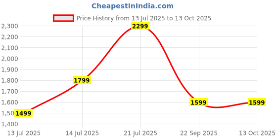flipkart.com goboult Fluid X 60H Battery, 40mm Drivers, Foldable design, ENC Mic, Gaming Mode, 5.4v Bluetooth & Wired Headset goboult Price History Graph from 13 Jul 2025 to 12 Oct 2025