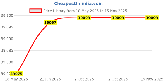 flipkart.com fluke 1000FLT Fluorescent Light Tester, Yellow Digital Voltage Tester fluke Price History Graph from 18 May 2025 to 15 Nov 2025