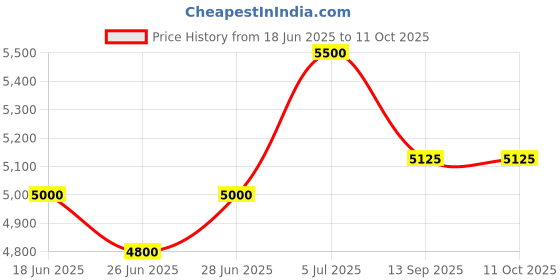 flipkart.com fluke 101 Digital Multimeter fluke Price History Graph from 18 Jun 2025 to 10 Oct 2025