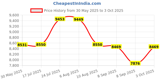 flipkart.com fluke 107 Palm Sized Digital Multimeter Digital Multimeter fluke Price History Graph from 30 May 2025 to 3 Oct 2025