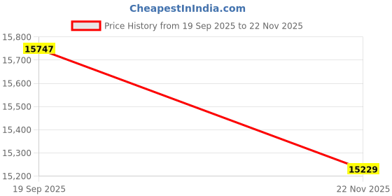 flipkart.com fluke 17B+ Digital Multimeter LCD Clamp AC DC Voltage Current AMP OHM Tester Analog Multimeter fluke Price History Graph from 19 Sep 2025 to 22 Nov 2025