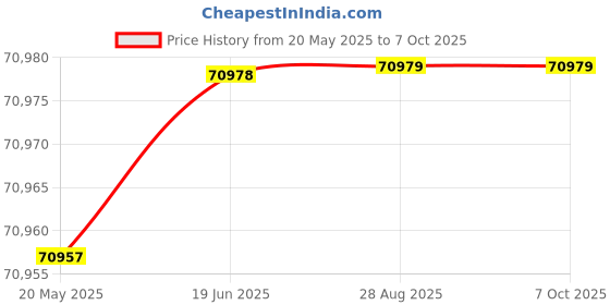 flipkart.com fluke 2427890 1507 Insulation Tester Digital Voltage Tester fluke Price History Graph from 20 May 2025 to 7 Oct 2025