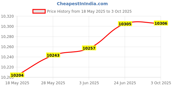 flipkart.com fluke 362, 200A AC/DC Clamp Meter Digital Multimeter fluke Price History Graph from 18 May 2025 to 3 Oct 2025