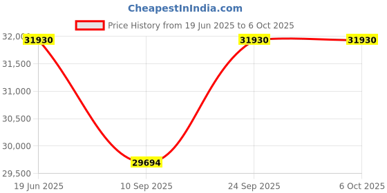 flipkart.com fluke 80K-6 High Voltage Probe Digital Voltage Tester fluke Price History Graph from 19 Jun 2025 to 5 Oct 2025