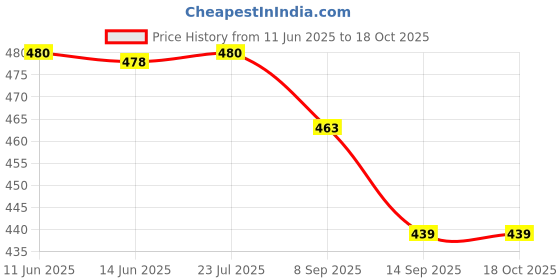 flipkart.com flukyco Decorative Showpiece-3 cm flukyco Price History Graph from 11 Jun 2025 to 17 Oct 2025