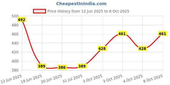 flipkart.com flukyco Decorative Showpiece-7 cm flukyco Price History Graph from 12 Jun 2025 to 8 Oct 2025