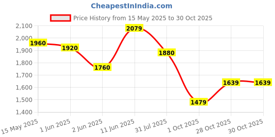 flipkart.com adidas Fluo M Running Shoes For Men adidas Price History Graph from 15 May 2025 to 29 Oct 2025