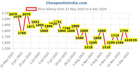 flipkart.com adidas Fluo M Running Shoes For Men adidas Price History Graph from 22 May 2025 to 4 Dec 2025