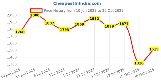 flipkart.com adidas Fluo M Running Shoes For Men adidas Price History Graph from 10 Jun 2025 to 20 Oct 2025