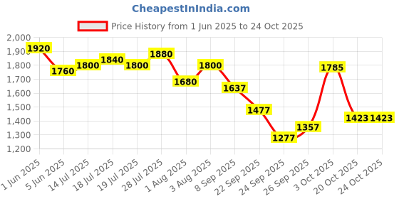 flipkart.com adidas Fluo M Running Shoes For Men adidas Price History Graph from 1 Jun 2025 to 24 Oct 2025