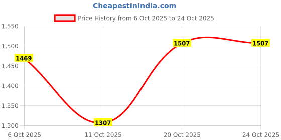 flipkart.com adidas Fluo M Running Shoes For Men adidas Price History Graph from 6 Oct 2025 to 23 Oct 2025
