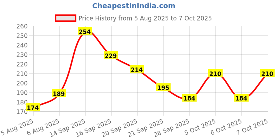 flipkart.com apollo noni Fluoride Free Antibacterial Charcoal Toothpaste apollo noni Price History Graph from 5 Aug 2025 to 7 Oct 2025