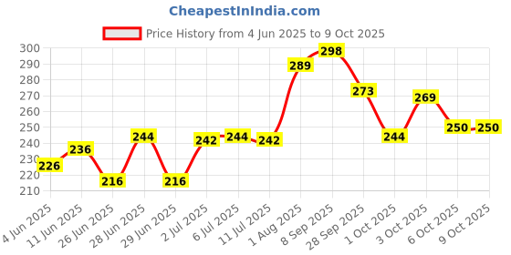 flipkart.com meemee Fluoride-Free Berry Flavor Toothpaste meemee Price History Graph from 4 Jun 2025 to 8 Oct 2025