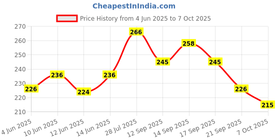 flipkart.com meemee Fluoride-Free Orange Flavor Toothpaste meemee Price History Graph from 4 Jun 2025 to 7 Oct 2025