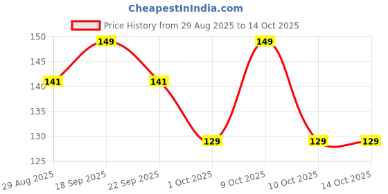 flipkart.com meemee Fluoride-Free Strawberry Flavor Toothpaste meemee Price History Graph from 29 Aug 2025 to 14 Oct 2025