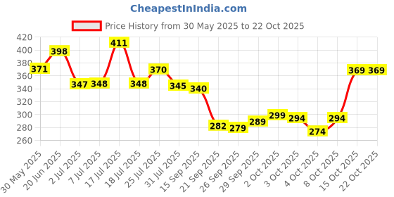 flipkart.com spyroking Fluorocarbon Fishing Line spyroking Price History Graph from 30 May 2025 to 21 Oct 2025