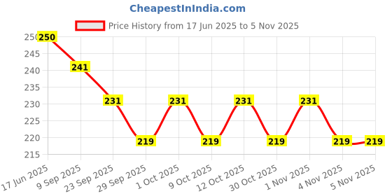 flipkart.com coral india Fluorocarbon Fishing Line coral india Price History Graph from 17 Jun 2025 to 4 Nov 2025