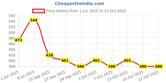 flipkart.com coral india Fluorocarbon Fishing Line coral india Price History Graph from 1 Jun 2025 to 22 Oct 2025