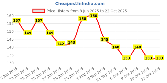 flipkart.com coral india Fluorocarbon Fishing Line coral india Price History Graph from 3 Jun 2025 to 22 Oct 2025
