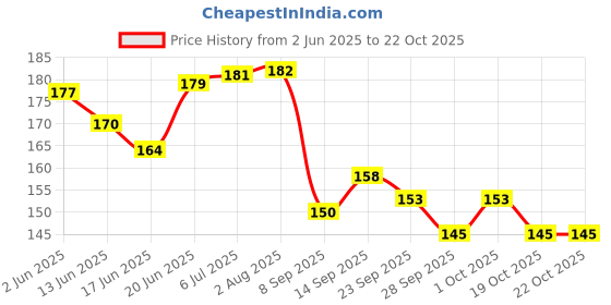 flipkart.com coral india Fluorocarbon Fishing Line coral india Price History Graph from 2 Jun 2025 to 22 Oct 2025