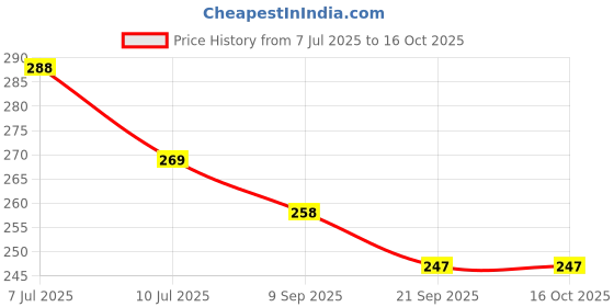 flipkart.com spyroking Fluorocarbon Fishing Line spyroking Price History Graph from 7 Jul 2025 to 15 Oct 2025