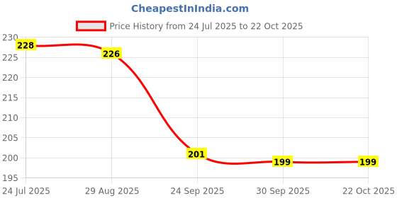 flipkart.com coral india Fluorocarbon Fishing Line coral india Price History Graph from 24 Jul 2025 to 21 Oct 2025