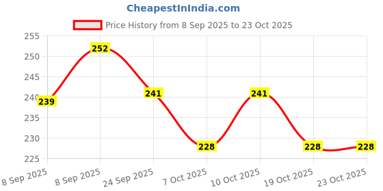 flipkart.com spyroking Fluorocarbon Fishing Line spyroking Price History Graph from 8 Sep 2025 to 22 Oct 2025
