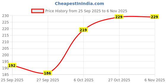 flipkart.com mars Flush of Love Face Blusher | Highly Pigmented & Easy to Blend mars Price History Graph from 25 Sep 2025 to 5 Nov 2025