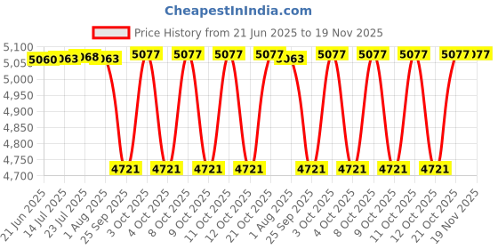flipkart.com geberit Flush Plate | Brass | 115.045.QE.3 | Compatible with Concealed Cistern | Flush Tank Lever geberit Price History Graph from 21 Jun 2025 to 18 Nov 2025
