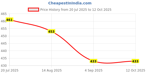 flipkart.com parryware Flush Tank Accessories Cascade model commode | Tank Fixing Rubber Bolt Set(3pc) Single Flush Tank parryware Price History Graph from 20 Jul 2025 to 11 Oct 2025