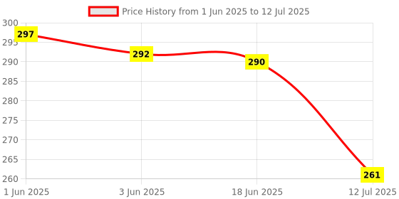 flipkart.com sanituf Flush Tank Float Valve Set with Ball || Float Valve for Side Mounted Flush Tank Lever sanituf Price History Graph from 1 Jun 2025 to 12 Jul 2025