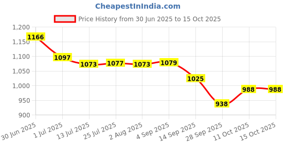 flipkart.com zooq Flush Tank for Toilet With 8 LTR Water Capacity/Polypropylene Toilet Flush Tank Side Handle Flush Tank zooq Price History Graph from 30 Jun 2025 to 14 Oct 2025