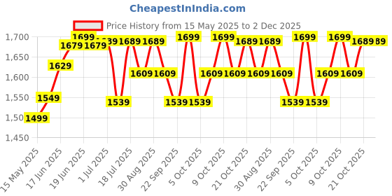 flipkart.com plantex Flush Tank for Toilet with 9 LTR Water Capacity/Polypropylene Toilet Flush Tank Dual Flush Tank plantex Price History Graph from 15 May 2025 to 2 Dec 2025