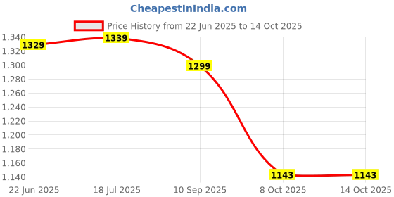 flipkart.com plantex Flush Tank for Toilet/Dual Flushing Cistern for Bathroom/Toilet Flush Tank Dual Flush Tank plantex Price History Graph from 22 Jun 2025 to 14 Oct 2025