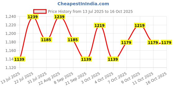 flipkart.com plantex Flush Tank for Toilet/Dual Flushing Cistern for Bathroom/Toilet Flush Tank Dual Flush Tank plantex Price History Graph from 13 Jul 2025 to 15 Oct 2025