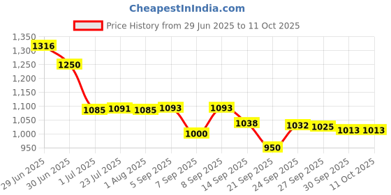 flipkart.com zooq Flush Tank for Toilet/Flushing Cistern for Bathroom/Center Push Flush Tank Single Flush Tank zooq Price History Graph from 29 Jun 2025 to 11 Oct 2025
