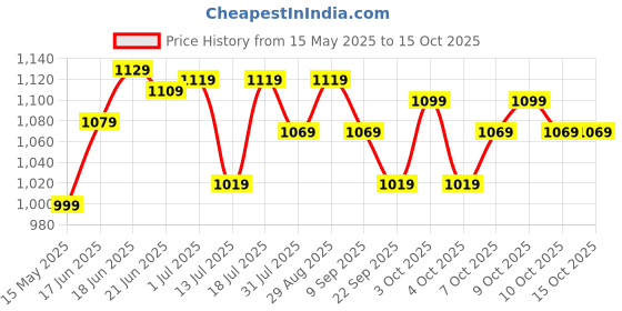 flipkart.com plantex Flush Tank for Toilet/Flushing Cistern for Bathroom/Polypropylene Flush Tank Side Handle Flush Tank plantex Price History Graph from 15 May 2025 to 14 Oct 2025